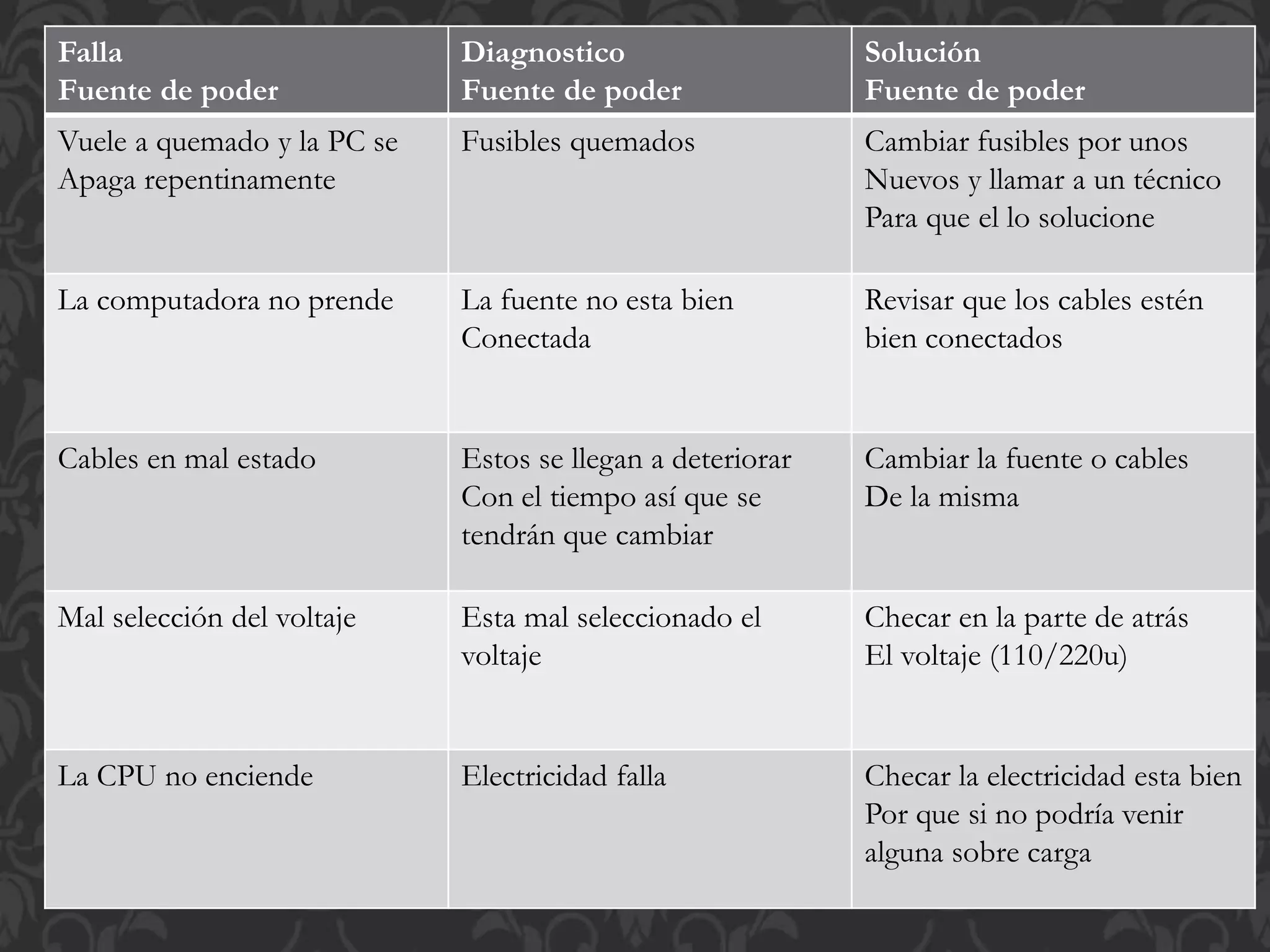 Falla 
Fuente de poder 
Diagnostico 
Fuente de poder 
Solución 
Fuente de poder 
Vuele a quemado y la PC se 
Apaga repentinamente 
Fusibles quemados Cambiar fusibles por unos 
Nuevos y llamar a un técnico 
Para que el lo solucione 
La computadora no prende La fuente no esta bien 
Conectada 
Revisar que los cables estén 
bien conectados 
Cables en mal estado Estos se llegan a deteriorar 
Con el tiempo así que se 
tendrán que cambiar 
Cambiar la fuente o cables 
De la misma 
Mal selección del voltaje Esta mal seleccionado el 
voltaje 
Checar en la parte de atrás 
El voltaje (110/220u) 
La CPU no enciende Electricidad falla Checar la electricidad esta bien 
Por que si no podría venir 
alguna sobre carga 
 
