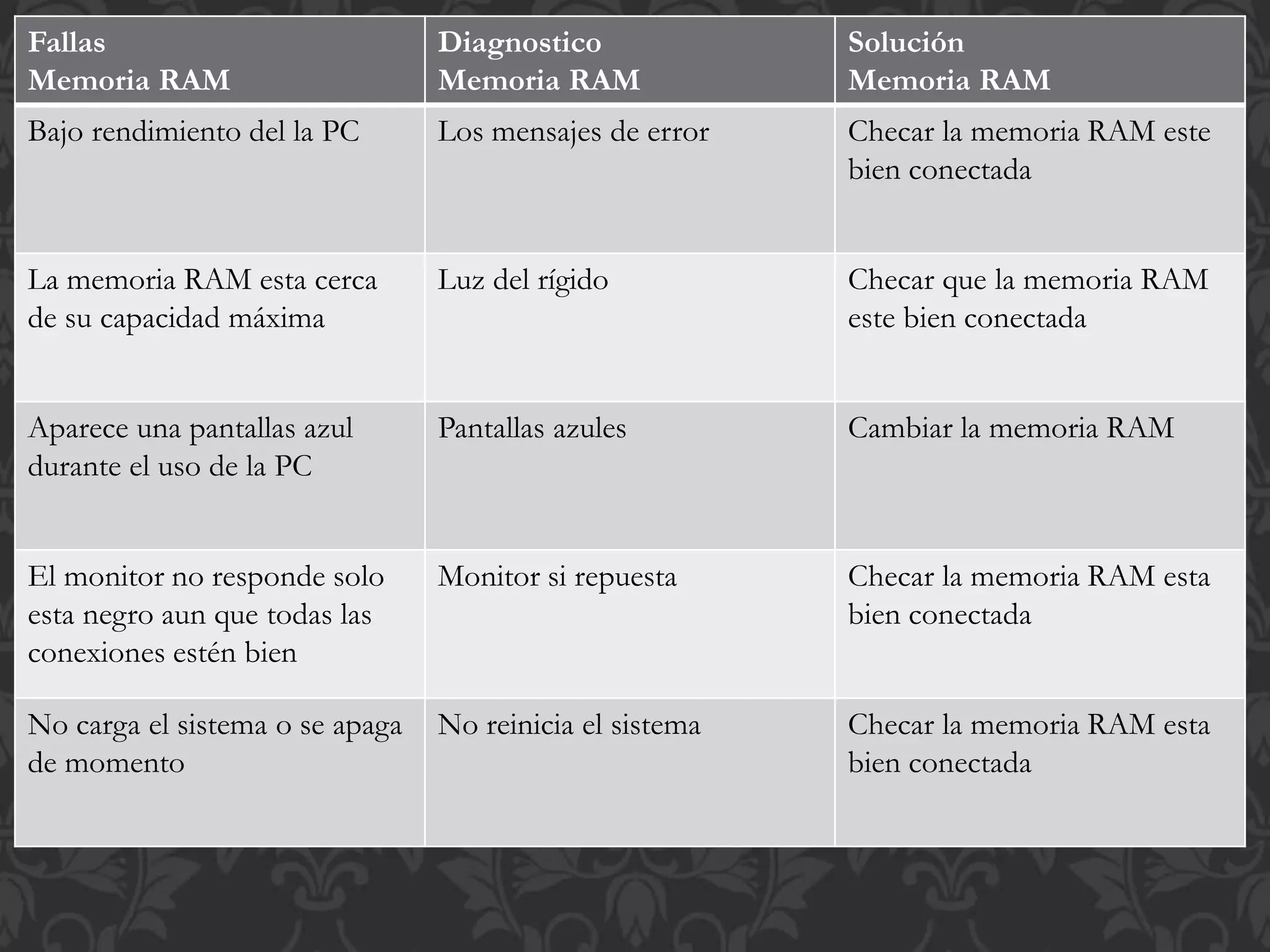 Fallas 
Memoria RAM 
Diagnostico 
Memoria RAM 
Solución 
Memoria RAM 
Bajo rendimiento del la PC Los mensajes de error Checar la memoria RAM este 
bien conectada 
La memoria RAM esta cerca 
de su capacidad máxima 
Luz del rígido Checar que la memoria RAM 
este bien conectada 
Aparece una pantallas azul 
durante el uso de la PC 
Pantallas azules Cambiar la memoria RAM 
El monitor no responde solo 
esta negro aun que todas las 
conexiones estén bien 
Monitor si repuesta Checar la memoria RAM esta 
bien conectada 
No carga el sistema o se apaga 
de momento 
No reinicia el sistema Checar la memoria RAM esta 
bien conectada 
 