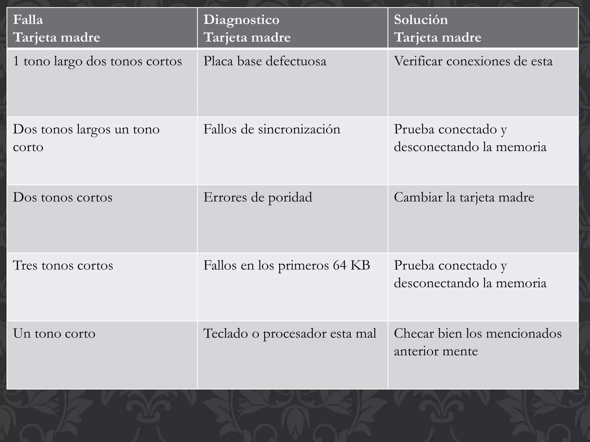 Falla 
Tarjeta madre 
Diagnostico 
Tarjeta madre 
Solución 
Tarjeta madre 
1 tono largo dos tonos cortos Placa base defectuosa Verificar conexiones de esta 
Dos tonos largos un tono 
corto 
Fallos de sincronización Prueba conectado y 
desconectando la memoria 
Dos tonos cortos Errores de poridad Cambiar la tarjeta madre 
Tres tonos cortos Fallos en los primeros 64 KB Prueba conectado y 
desconectando la memoria 
Un tono corto Teclado o procesador esta mal Checar bien los mencionados 
anterior mente 
 