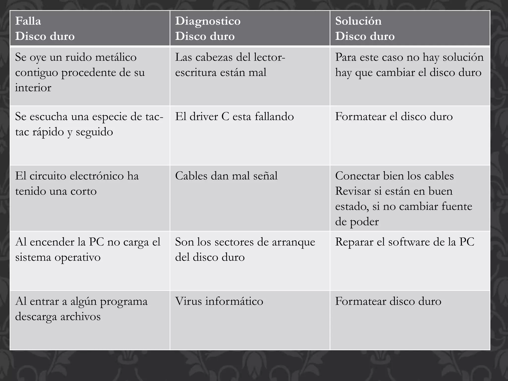 Falla 
Disco duro 
Diagnostico 
Disco duro 
Solución 
Disco duro 
Se oye un ruido metálico 
contiguo procedente de su 
interior 
Las cabezas del lector-escritura 
están mal 
Para este caso no hay solución 
hay que cambiar el disco duro 
Se escucha una especie de tac-tac 
rápido y seguido 
El driver C esta fallando Formatear el disco duro 
El circuito electrónico ha 
tenido una corto 
Cables dan mal señal Conectar bien los cables 
Revisar si están en buen 
estado, si no cambiar fuente 
de poder 
Al encender la PC no carga el 
sistema operativo 
Son los sectores de arranque 
del disco duro 
Reparar el software de la PC 
Al entrar a algún programa 
descarga archivos 
Virus informático Formatear disco duro 
 