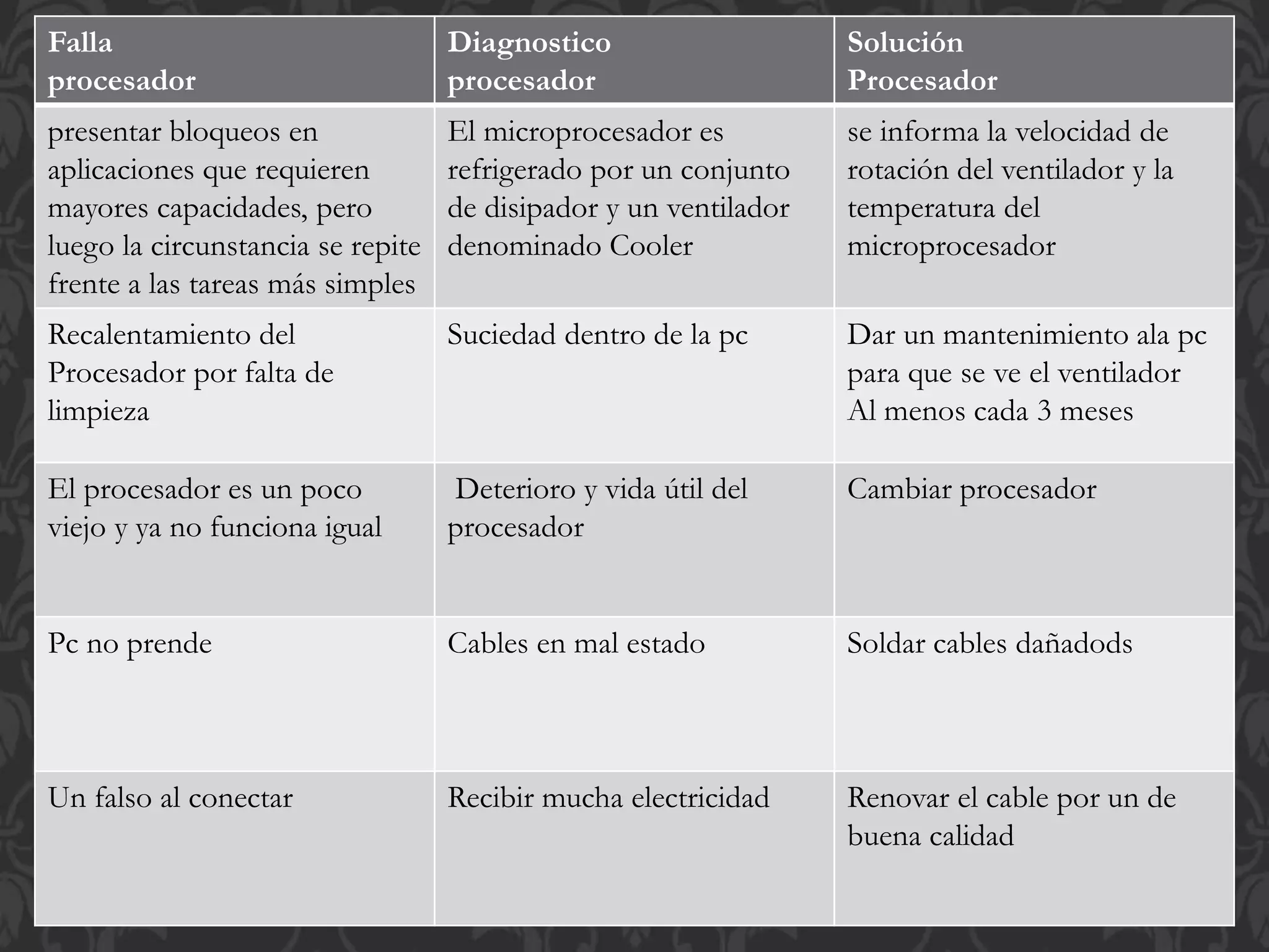 Falla 
procesador 
Diagnostico 
procesador 
Solución 
Procesador 
presentar bloqueos en 
aplicaciones que requieren 
mayores capacidades, pero 
luego la circunstancia se repite 
frente a las tareas más simples 
El microprocesador es 
refrigerado por un conjunto 
de disipador y un ventilador 
denominado Cooler 
se informa la velocidad de 
rotación del ventilador y la 
temperatura del 
microprocesador 
Recalentamiento del 
Procesador por falta de 
limpieza 
Suciedad dentro de la pc Dar un mantenimiento ala pc 
para que se ve el ventilador 
Al menos cada 3 meses 
El procesador es un poco 
viejo y ya no funciona igual 
Deterioro y vida útil del 
procesador 
Cambiar procesador 
Pc no prende Cables en mal estado Soldar cables dañadods 
Un falso al conectar Recibir mucha electricidad Renovar el cable por un de 
buena calidad 
 