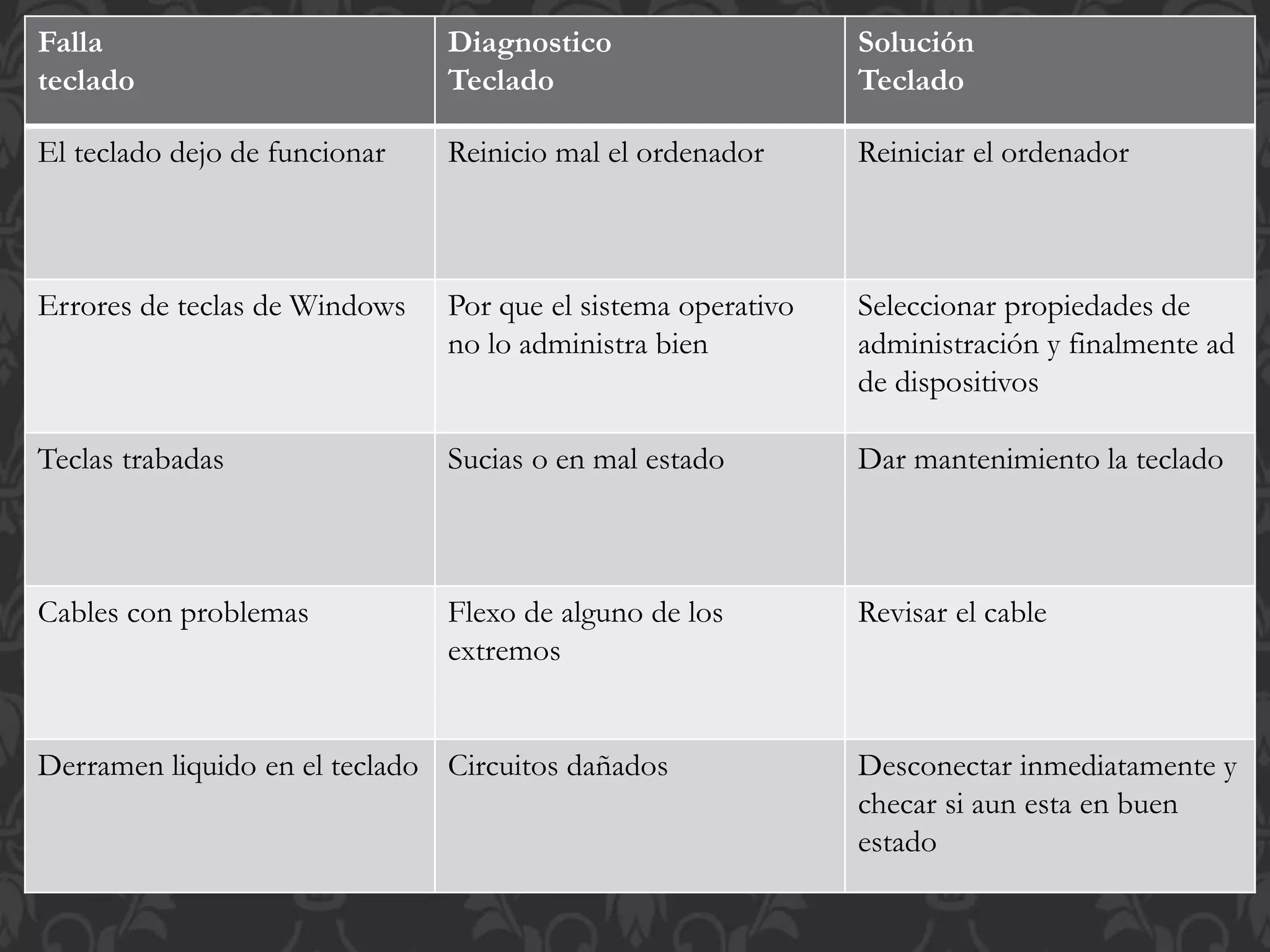 Falla 
teclado 
Diagnostico 
Teclado 
Solución 
Teclado 
El teclado dejo de funcionar Reinicio mal el ordenador Reiniciar el ordenador 
Errores de teclas de Windows Por que el sistema operativo 
no lo administra bien 
Seleccionar propiedades de 
administración y finalmente ad 
de dispositivos 
Teclas trabadas Sucias o en mal estado Dar mantenimiento la teclado 
Cables con problemas Flexo de alguno de los 
extremos 
Revisar el cable 
Derramen liquido en el teclado Circuitos dañados Desconectar inmediatamente y 
checar si aun esta en buen 
estado 
 