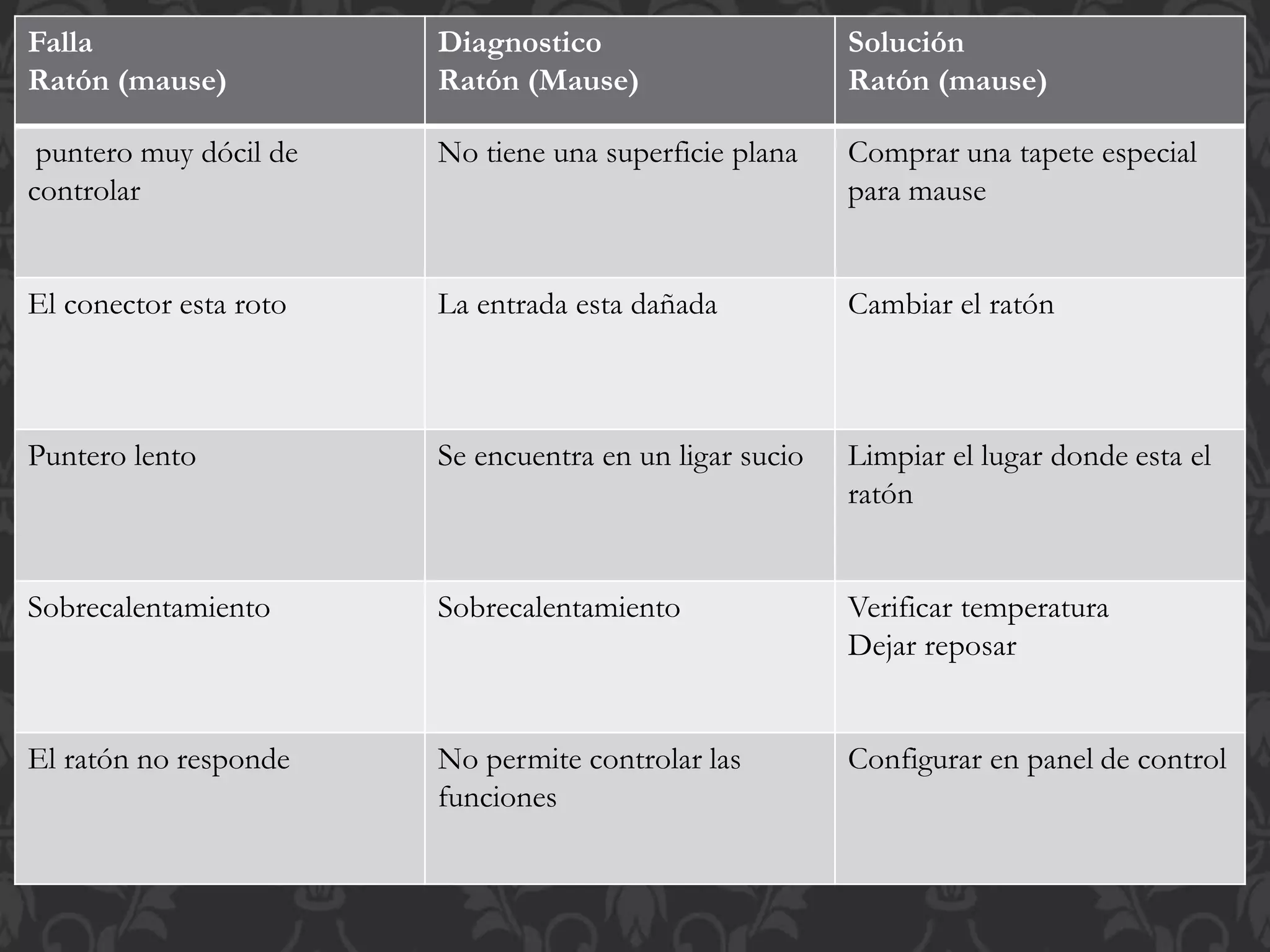 Falla 
Ratón (mause) 
Diagnostico 
Ratón (Mause) 
Solución 
Ratón (mause) 
puntero muy dócil de 
controlar 
No tiene una superficie plana Comprar una tapete especial 
para mause 
El conector esta roto La entrada esta dañada Cambiar el ratón 
Puntero lento Se encuentra en un ligar sucio Limpiar el lugar donde esta el 
ratón 
Sobrecalentamiento Sobrecalentamiento Verificar temperatura 
Dejar reposar 
El ratón no responde No permite controlar las 
funciones 
Configurar en panel de control 
 