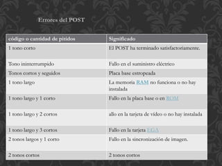 Errores del POST 
código o cantidad de pitidos Significado 
1 tono corto El POST ha terminado satisfactoriamente. 
Tono ininterrumpido Fallo en el suministro eléctrico 
Tonos cortos y seguidos Placa base estropeada 
1 tono largo La memoria RAM no funciona o no hay 
instalada 
1 tono largo y 1 corto Fallo en la placa base o en ROM 
1 tono largo y 2 cortos allo en la tarjeta de vídeo o no hay instalada 
1 tono largo y 3 cortos Fallo en la tarjeta EGA 
2 tonos largos y 1 corto Fallo en la sincronización de imagen. 
2 tonos cortos 2 tonos cortos 
 