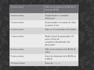 3 tonos cortos Fallo en los primeros 64 Kb de la 
memoria RAM 
4 tonos cortos Temporizador o contador 
defectuoso 
5 tonos cortos El procesador o la tarjeta de vídeo 
no pasan el test 
6 tonos cortos Fallo en el controlador del teclado 
7 tonos cortos Modo virtual de procesador AT 
activo, Error de 
excepción/identificador del 
procesador 
8 tonos cortos Fallo en la escritura de la RAM de 
video. 
9 tonos cortos Error de checksum de la ROM en 
la BIOS 
10 tonos cortos Error de CMOS. 
 