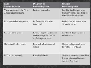 Falla 
Fuente de poder 
Diagnostico 
Fuente de poder 
Solución 
Fuente de poder 
Vuele a quemado y la PC se 
Apaga repentinamente 
Fusibles quemados Cambiar fusibles por unos 
Nuevos y llamar a un técnico 
Para que el lo solucione 
La computadora no prende La fuente no esta bien 
Conectada 
Revisar que los cables estén 
bien conectados 
Cables en mal estado Estos se llegan a deteriorar 
Con el tiempo así que se 
tendrán que cambiar 
Cambiar la fuente o cables 
De la misma 
Mal selección del voltaje Esta mal seleccionado el 
voltaje 
Checar en la parte de atrás 
El voltaje (110/220u) 
La CPU no enciende Electricidad falla Checar la electricidad esta bien 
Por que si no podría venir 
alguna sobre carga 
 