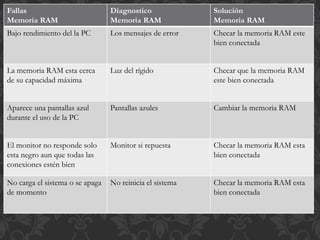 Fallas 
Memoria RAM 
Diagnostico 
Memoria RAM 
Solución 
Memoria RAM 
Bajo rendimiento del la PC Los mensajes de error Checar la memoria RAM este 
bien conectada 
La memoria RAM esta cerca 
de su capacidad máxima 
Luz del rígido Checar que la memoria RAM 
este bien conectada 
Aparece una pantallas azul 
durante el uso de la PC 
Pantallas azules Cambiar la memoria RAM 
El monitor no responde solo 
esta negro aun que todas las 
conexiones estén bien 
Monitor si repuesta Checar la memoria RAM esta 
bien conectada 
No carga el sistema o se apaga 
de momento 
No reinicia el sistema Checar la memoria RAM esta 
bien conectada 
 