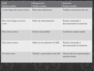 Falla 
Tarjeta madre 
Diagnostico 
Tarjeta madre 
Solución 
Tarjeta madre 
1 tono largo dos tonos cortos Placa base defectuosa Verificar conexiones de esta 
Dos tonos largos un tono 
corto 
Fallos de sincronización Prueba conectado y 
desconectando la memoria 
Dos tonos cortos Errores de poridad Cambiar la tarjeta madre 
Tres tonos cortos Fallos en los primeros 64 KB Prueba conectado y 
desconectando la memoria 
Un tono corto Teclado o procesador esta mal Checar bien los mencionados 
anterior mente 
 