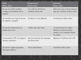 Falla 
Disco duro 
Diagnostico 
Disco duro 
Solución 
Disco duro 
Se oye un ruido metálico 
contiguo procedente de su 
interior 
Las cabezas del lector-escritura 
están mal 
Para este caso no hay solución 
hay que cambiar el disco duro 
Se escucha una especie de tac-tac 
rápido y seguido 
El driver C esta fallando Formatear el disco duro 
El circuito electrónico ha 
tenido una corto 
Cables dan mal señal Conectar bien los cables 
Revisar si están en buen 
estado, si no cambiar fuente 
de poder 
Al encender la PC no carga el 
sistema operativo 
Son los sectores de arranque 
del disco duro 
Reparar el software de la PC 
Al entrar a algún programa 
descarga archivos 
Virus informático Formatear disco duro 
 
