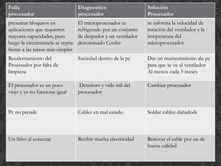 Falla 
procesador 
Diagnostico 
procesador 
Solución 
Procesador 
presentar bloqueos en 
aplicaciones que requieren 
mayores capacidades, pero 
luego la circunstancia se repite 
frente a las tareas más simples 
El microprocesador es 
refrigerado por un conjunto 
de disipador y un ventilador 
denominado Cooler 
se informa la velocidad de 
rotación del ventilador y la 
temperatura del 
microprocesador 
Recalentamiento del 
Procesador por falta de 
limpieza 
Suciedad dentro de la pc Dar un mantenimiento ala pc 
para que se ve el ventilador 
Al menos cada 3 meses 
El procesador es un poco 
viejo y ya no funciona igual 
Deterioro y vida útil del 
procesador 
Cambiar procesador 
Pc no prende Cables en mal estado Soldar cables dañadods 
Un falso al conectar Recibir mucha electricidad Renovar el cable por un de 
buena calidad 
 