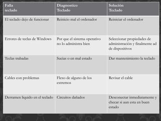 Falla 
teclado 
Diagnostico 
Teclado 
Solución 
Teclado 
El teclado dejo de funcionar Reinicio mal el ordenador Reiniciar el ordenador 
Errores de teclas de Windows Por que el sistema operativo 
no lo administra bien 
Seleccionar propiedades de 
administración y finalmente ad 
de dispositivos 
Teclas trabadas Sucias o en mal estado Dar mantenimiento la teclado 
Cables con problemas Flexo de alguno de los 
extremos 
Revisar el cable 
Derramen liquido en el teclado Circuitos dañados Desconectar inmediatamente y 
checar si aun esta en buen 
estado 
 