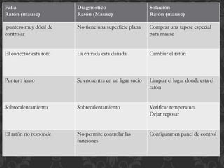 Falla 
Ratón (mause) 
Diagnostico 
Ratón (Mause) 
Solución 
Ratón (mause) 
puntero muy dócil de 
controlar 
No tiene una superficie plana Comprar una tapete especial 
para mause 
El conector esta roto La entrada esta dañada Cambiar el ratón 
Puntero lento Se encuentra en un ligar sucio Limpiar el lugar donde esta el 
ratón 
Sobrecalentamiento Sobrecalentamiento Verificar temperatura 
Dejar reposar 
El ratón no responde No permite controlar las 
funciones 
Configurar en panel de control 
 