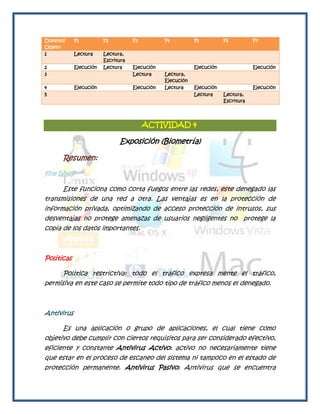 Dominio/    F1          F2          F3          F4          F5          F6          F7
Objeto
1           Lectura     Lectura,
                        Escritura
2           Ejecución   Lectura     Ejecución               Ejecución               Ejecución
3                                   Lectura     Lectura,
                                                Ejecución
4           Ejecución               Ejecución   Lectura     Ejecución               Ejecución
5                                                           Lectura     Lectura,
                                                                        Escritura




                                         ACTIVIDAD 4

                              Exposición (Biometría)

       Resumen:

Fire WallP

      Este funciona como corta fuegos entre las redes, este denegado las
transmisiones de una red a otra. Las ventajas es en la protección de
información privada, optimizando de acceso protección de intrusos, sus
desventajas no protege amenazas de usuarios negligentes no protege la
copia de los datos importantes.



Políticas

      Política restrictiva: todo el tráfico expresa mente el tráfico,
permisiva en este caso se permite todo tipo de tráfico menos el denegado.



Antivirus

      Es una aplicación o grupo de aplicaciones, el cual tiene como
objetivo debe cumplir con ciertos requisitos para ser considerado efectivo,
eficiente y constante Antivirus Activo: activo no necesariamente tiene
que estar en el proceso de escaneo del sistema ni tampoco en el estado de
protección permanente. Antivirus Pasivo: Antivirus que se encuentra
 