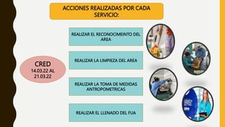 ACCIONES REALIZADAS POR CADA
SERVICIO:
CRED
14.03.22 AL
21.03.22
REALIZAR EL RECONOCIMEINTO DEL
AREA
REALIZAR LA LIMPIEZA DEL AREA
REALIZAR LA TOMA DE MEDIDAS
ANTROPOMETRICAS
REALIZAR EL LLENADO DEL FUA
 