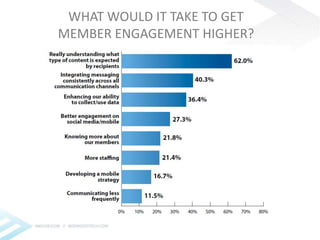 WHAT WOULD IT TAKE TO GET 
MEMBER ENGAGEMENT HIGHER? 
 