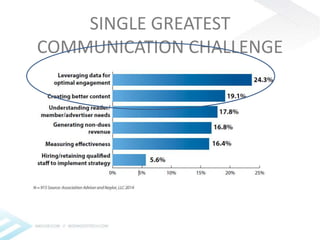 SINGLE GREATEST 
COMMUNICATION CHALLENGE 
 