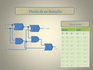 Tabla de verdad:
Diseño de un Sumador.
entrada salida
A B Cin cout s
0 0 0 0 0
0 0 1 0 1
0 1 0 0 1
0 1 1 1 0
1 0 0 0 1
1 0 1 1 0
1 1 0 1 0
1 1 1 1 1
suma
cout0
cin
b
a