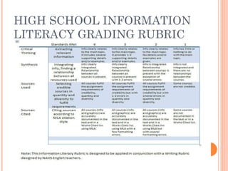 HIGH SCHOOL INFORMATION LITERACY GRADING RUBRIC 