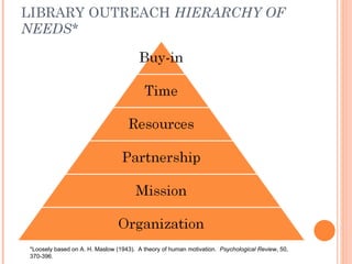 LIBRARY OUTREACH  HIERARCHY OF NEEDS* *Loosely based on A. H. Maslow (1943).  A theory of human motivation.  Psychological Review , 50, 370-396. 