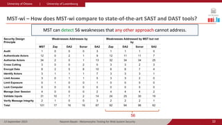 Metamorphic Testing for Web System Security | PDF