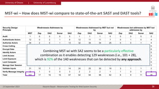 Metamorphic Testing for Web System Security | PDF