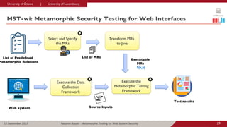 University of Ottawa | University of Luxembourg
University of Ottawa | University of Luxembourg
29
Nazanin Bayati - Metamorphic Testing for Web System Security
13 September 2023
MST-wi: Metamorphic Security Testing for Web Interfaces
Web System
Execute the Data
Collection
Framework
List of Predefined
Metamorphic Relations
Select and Specify
the MRs
Execute the
Metamorphic Testing
Framework
Test results
Transform MRs
to Java
List of MRs
Executable
MRs
S(x,y)
Source Inputs
 