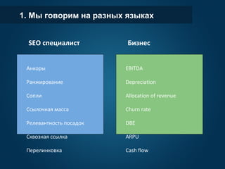 1. Мы говорим на разных языках
SEO специалист
Анкоры
Ранжирование
Сопли
Ссылочная масса
Релевантность посадок
Сквозная ссылка
Перелинковка
Бизнес
EBITDA
Depreciation
Allocation of revenue
Churn rate
DBE
ARPU
Cash flow
 