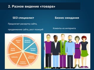 2. Разное видение «товара»
SEO специалист
Предлагает раскрутку сайта,
продвижение сайта, рост позиций
Бизнес ожидания
Клиенты из интернета
 