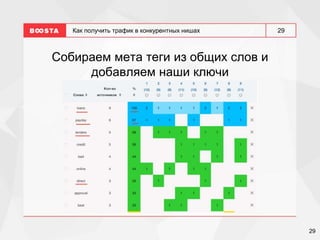29
29
Как получить трафик в конкурентных нишах
Собираем мета теги из общих слов и
добавляем наши ключи
 