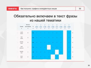 30
30
Как получить трафик в конкурентных нишах
Обязательно включаем в текст фразы
из нашей тематики
 
