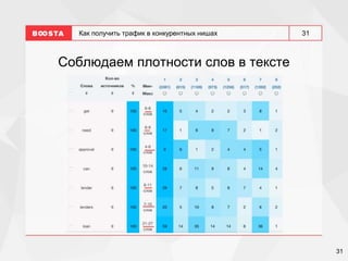 31
31
Как получить трафик в конкурентных нишах
Соблюдаем плотности слов в тексте
 