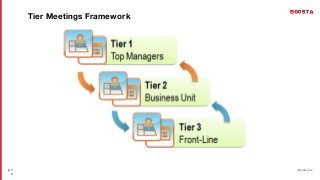 / 26 boosta.biz
● 1
2
Tier Meetings Framework
 