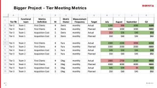 / 26 boosta.biz
● 1
4
Bigger Project - Tier Meeting Metrics
 