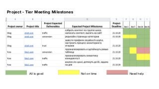 Project - Tier Meeting Milestones
All is good Not on time Need help
 