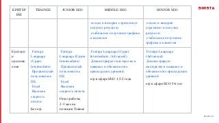 / 26 boosta.biz
КРИТЕР
ИИ
TRAINEE JUNIOR SEO MIDDLE SEO SENIOR SEO
создал и внедрил стратегию и
получил результат
стабильное получение трафика
и клиентов
создал и внедрил
стратегию и получил
результат
стабильное получение
трафика и клиентов
Критери
и
продвиж
ения
Foreign
Language
(Upper
Intermediate)
Продвинутый
пользователь
ПК
Excel
Высокая
скорость
печати
Без о/р
Foreign
Language (Upper
Intermediate)
Продвинутый
пользователь
ПК
Excel
Высокая
скорость печати
Опыт работы
2-3 мес на
позиции Trainee
Foreign Language (Upper
Intermediate / Advanced)
Демонстрирует мастерство в
навыках и обязанностях
предыдущих уровней.
о/р в сфере SEO 1,5-2 года
Foreign Language
(Advanced)
Демонстрирует
мастерство в навыках и
обязанностях предыдущих
уровней.
о/р в сфере SEO 5-6 лет
 