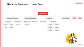 / 26 boosta.biz
5
Hierarchy Structure - Looks Good
 
