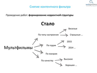 Проведение работ: формирование корректной структуры
Снятие контентного фильтра
Стало
Мультфильмы
По типу настроения
Веселые
Страшные …
По годам
По жанрам
По качеству
2015
2014 …
Высокое
Хорошее …
 