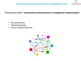 Проведение работ: улучшение интерактивности и внедрение перелинковки
Устранение дополнительных проблематик
• Лучшие фильмы
• Похожие фильмы
• Самые комментируемые
 