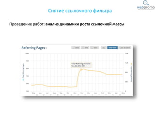 Проведение работ: анализ динамики роста ссылочной массы
Снятие ссылочного фильтра
 