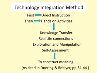 Technology Integration Method
     First    Direct Instruction
    Then      Hands on Activities

             Knowledge Transfer
            Real Life connections
         Exploration and Manipulation
              Self-Assessment

             To construct meaning
  (As cited in Doering & Roblyer, pp.34-44 )
 