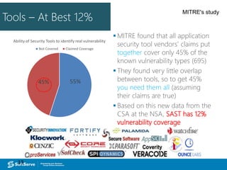 55%45%
Ability of Security Tools to identify real vulnerability
Not Covered Claimed Coverage
13
Tools – At Best 12%
 MITRE found that all application
security tool vendors’ claims put
together cover only 45% of the
known vulnerability types (695)
 They found very little overlap
between tools, so to get 45%
you need them all (assuming
their claims are true)
 Based on this new data from the
CSA at the NSA, SAST has 12%
vulnerability coverage
MITRE's study
 