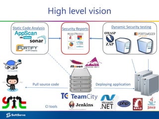 High level vision
Dynamic Security testingStatic Code Analysis
CI tools
Deploying application
Security Reports
Pull source code
 