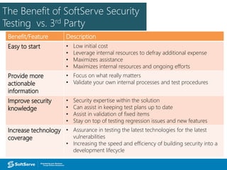 The Benefit of SoftServe Security
Testing vs. 3rd Party
Benefit/Feature Description
Easy to start • Low initial cost
• Leverage internal resources to defray additional expense
• Maximizes assistance
• Maximizes internal resources and ongoing efforts
Provide more
actionable
information
• Focus on what really matters
• Validate your own internal processes and test procedures
Improve security
knowledge
• Security expertise within the solution
• Can assist in keeping test plans up to date
• Assist in validation of fixed items
• Stay on top of testing regression issues and new features
Increase technology
coverage
• Assurance in testing the latest technologies for the latest
vulnerabilities
• Increasing the speed and efficiency of building security into a
development lifecycle
 