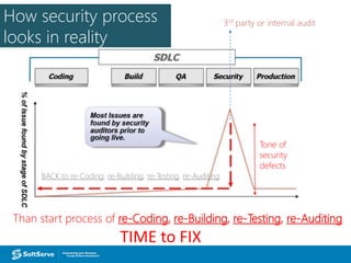 How security process
looks in reality
Than start process of re-Coding, re-Building, re-Testing, re-Auditing
3rd party or internal audit
Tone of
security
defects
BACK to re-Coding, re-Building, re-Testing, re-Auditing
TIME to FIX
 