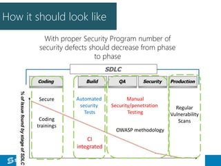 How it should look like
With proper Security Program number of
security defects should decrease from phase
to phase
Automated
security
Tests
CI
integrated
Manual
Security/penetration
Testing
OWASP methodology
Secure
Coding
trainings
Regular
Vulnerability
Scans
 