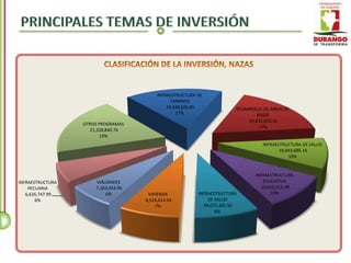 INFRAESTRUCTURA DE
                                                CAMINOS
                                              19,639,626.85              DESARROLLO DE AREAS DE
                                                  17%                             RIEGO
                                                                              19,631,850.54
                  OTROS PROGRAMAS
                                                                                   17%
                    21,328,840.76
                         19%
                                                                                    INFRAESTRUCTURA DE SALUD
                                                                                           10,943,686.16
                                                                                               10%


                                                                                INFRAESTRUCTURA
INFRAESTRUCTURA       VIALIDADES                                                    EDUCATIVA
    PECUARIA          7,303,924.96                                                 10,829,313.39
   6,626,747.99           6%          VIVIENDA            INFRAESTRUCTURA              10%
       6%                            8,524,614.04              DE SALUD
                                         7%                  94,072,301.50
                                                                  6%
 