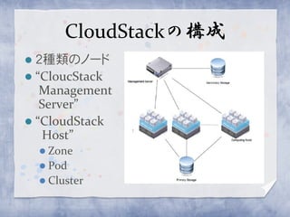 CloudStackの構成
 ２種類のノード
 “CloucStack
   Management
   Server”
 “CloudStack
   Host”
     Zone
     Pod
     Cluster
 