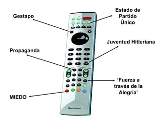 Estado de
Partido
Único
Gestapo
Propaganda
Juventud Hitleriana
‘Fuerza a
través de la
Alegría’
MIEDO
 