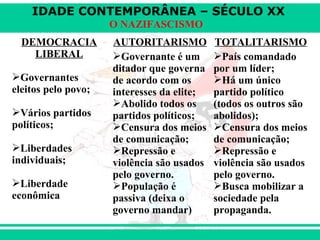 IDADE CONTEMPORÂNEA – SÉCULO XX
O NAZIFASCISMO
DEMOCRACIA
LIBERAL
Governantes
eleitos pelo povo;
Vários partidos
políticos;
Liberdades
individuais;
Liberdade
econômica
AUTORITARISMO
Governante é um
ditador que governa
de acordo com os
interesses da elite;
Abolido todos os
partidos políticos;
Censura dos meios
de comunicação;
Repressão e
violência são usados
pelo governo.
População é
passiva (deixa o
governo mandar)
TOTALITARISMO
País comandado
por um líder;
Há um único
partido político
(todos os outros são
abolidos);
Censura dos meios
de comunicação;
Repressão e
violência são usados
pelo governo.
Busca mobilizar a
sociedade pela
propaganda.
 
