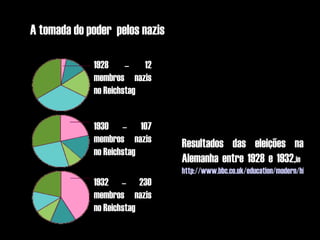 A tomada do poder pelos nazis

             1928     –   12
             membros nazis
             no Reichstag


             1930 – 107
             membros nazis      Resultados das eleições na
             no Reichstag
                                Alemanha entre 1928 e 1932,in
                                http://www.bbc.co.uk/education/modern/hitler/h
             1932 – 230
             membros nazis
             no Reichstag
 